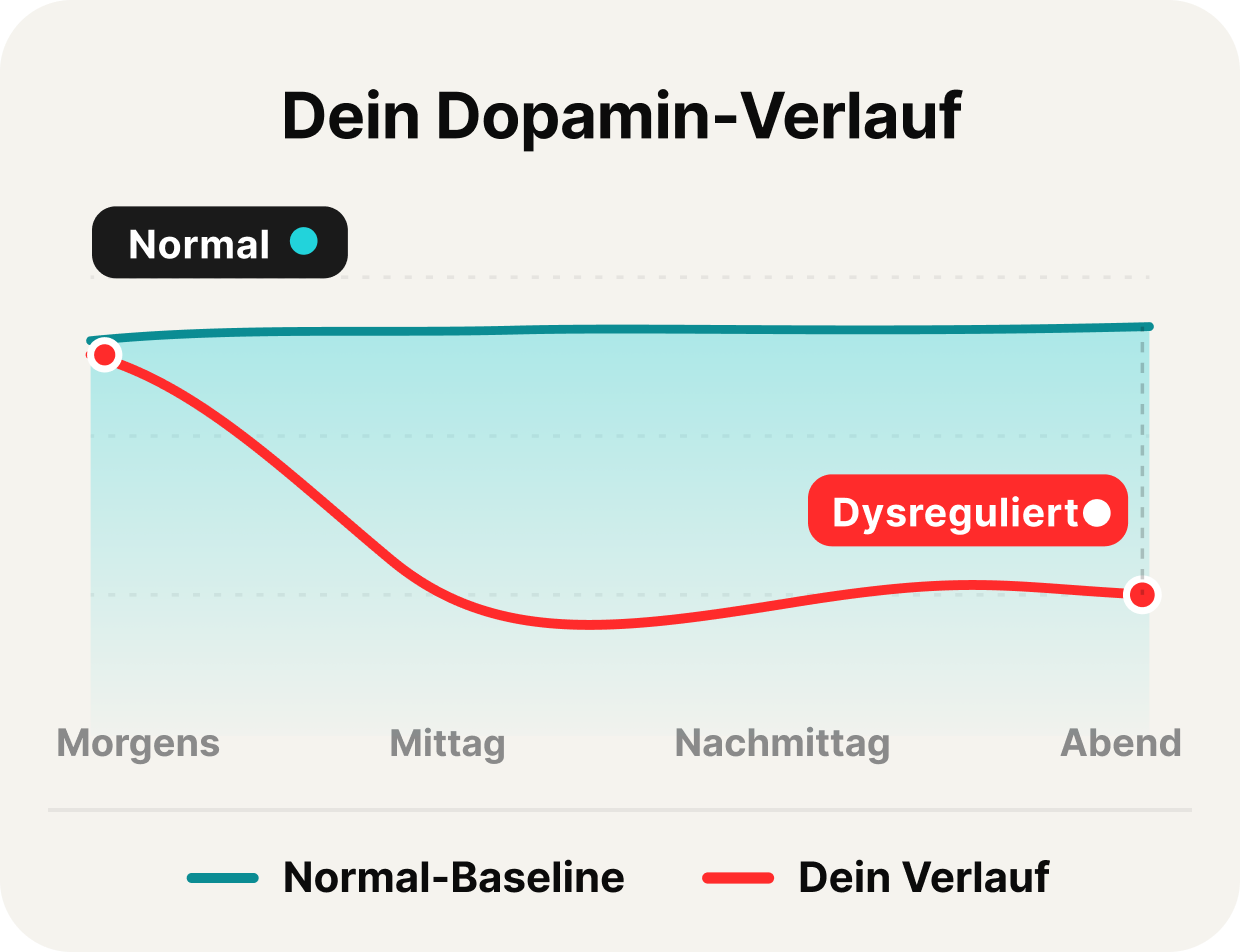 Dopamin-Verlauf