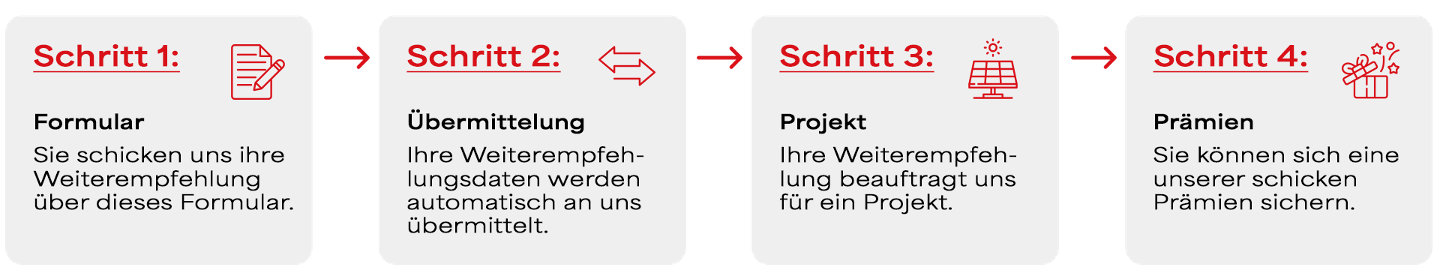 Schritt für Schritt 