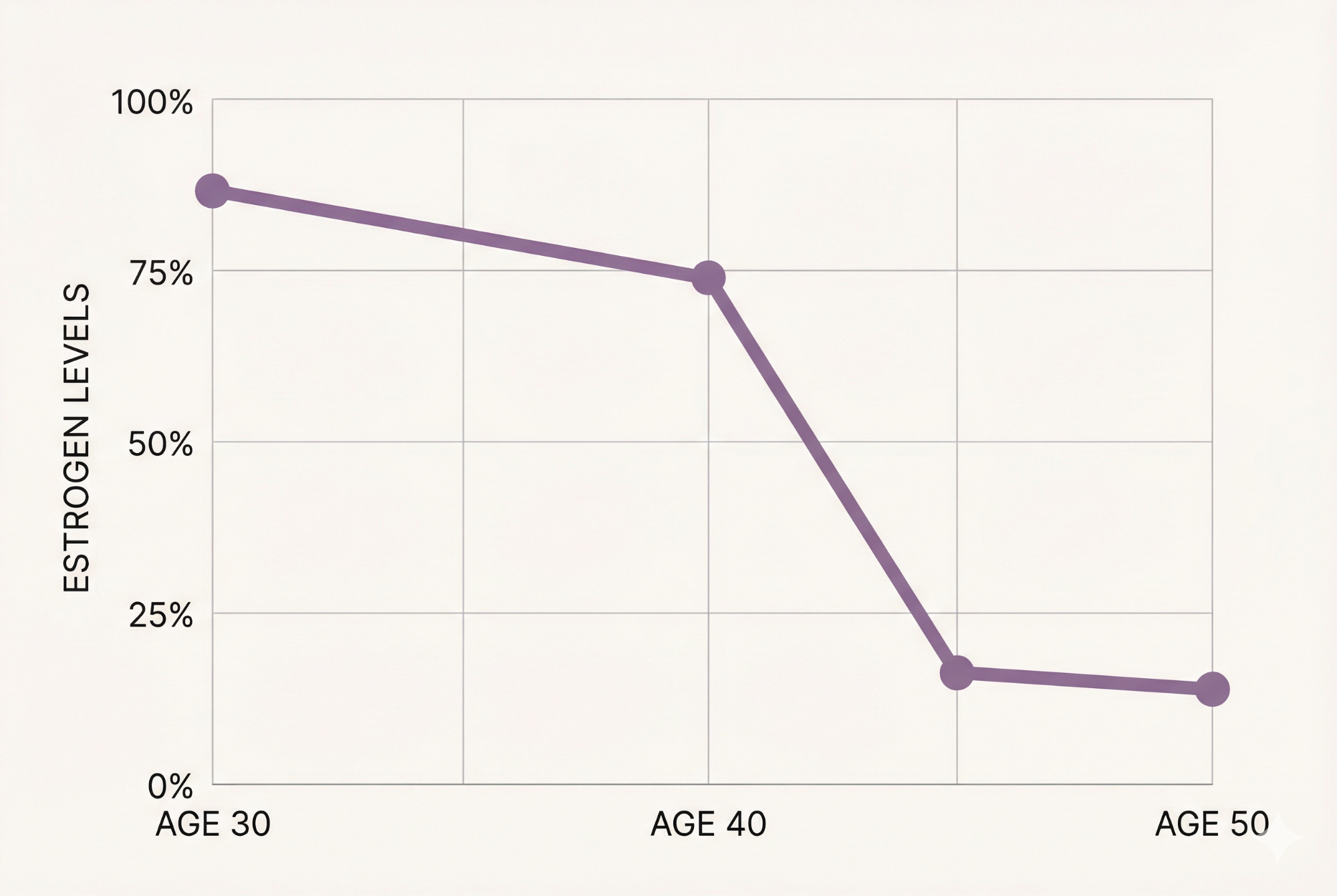 Bar chart showing low bars for supplements/diet/herbs and a high bar for the Vellura Protocol.