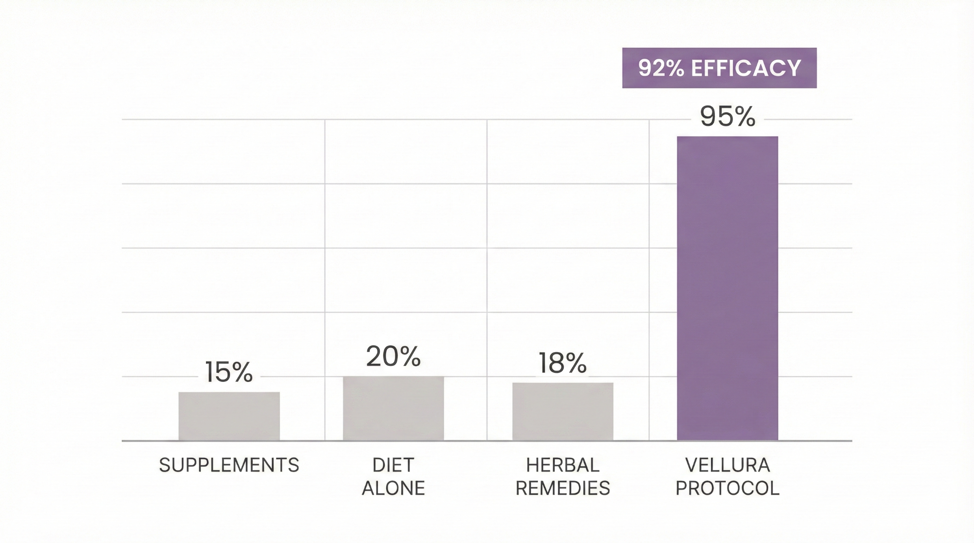 Bar chart showing low bars for supplements/diet/herbs and a high bar for the Vellura Protocol.