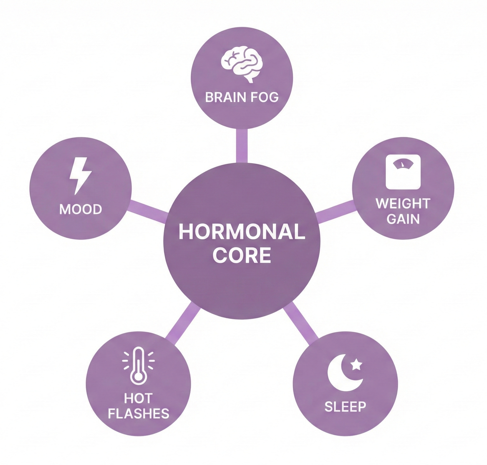 Flat infographic showing ‘Hormonal Core’ connecting to symptoms.